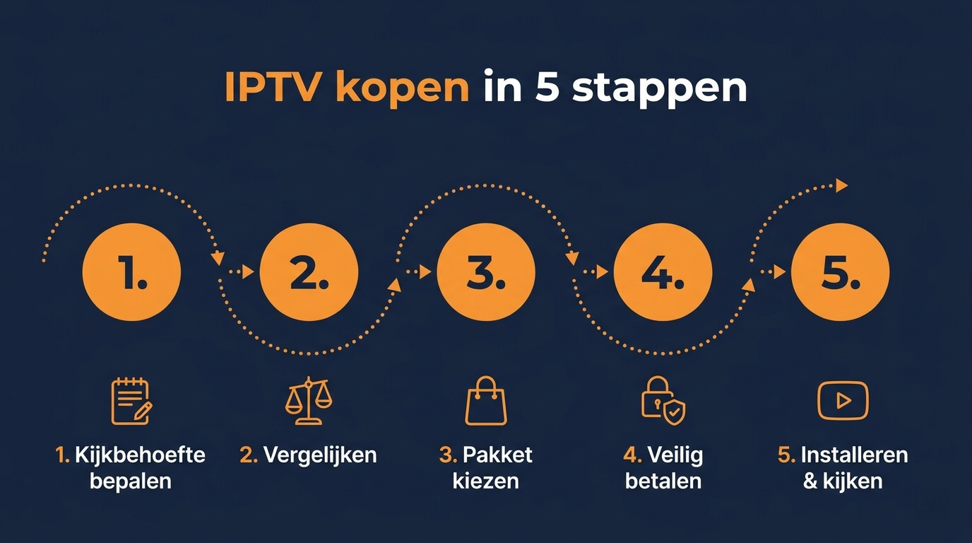 Stappenplan voor IPTV kopen in 5 stappen bij IPTV Nederland 4K